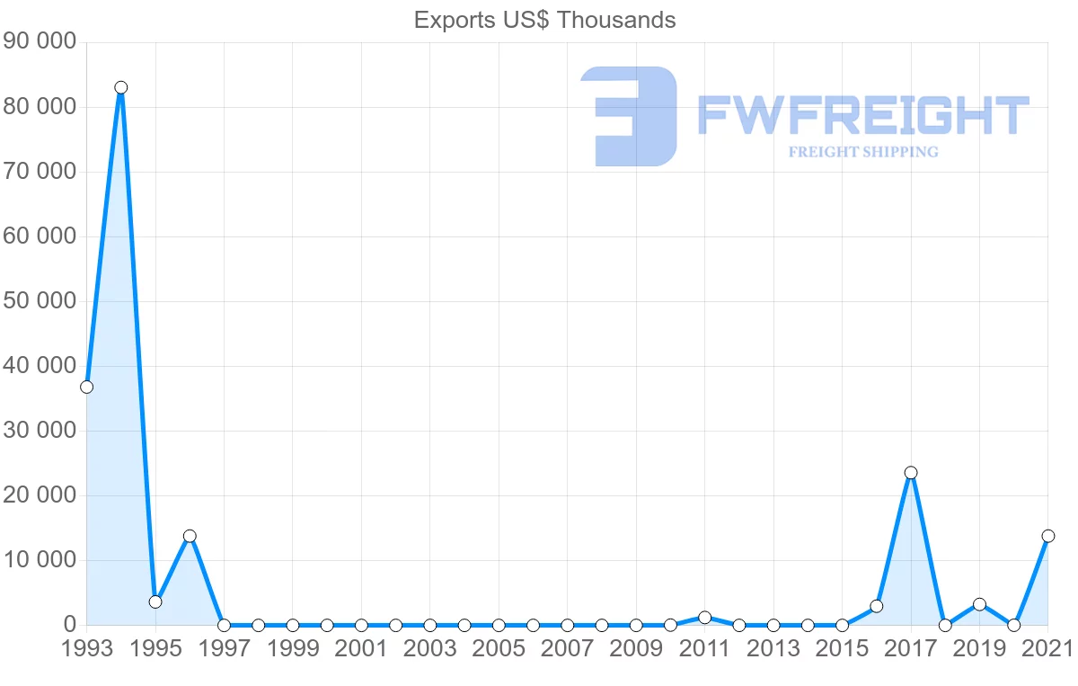 Shipping company from Myanmar to Cameroon