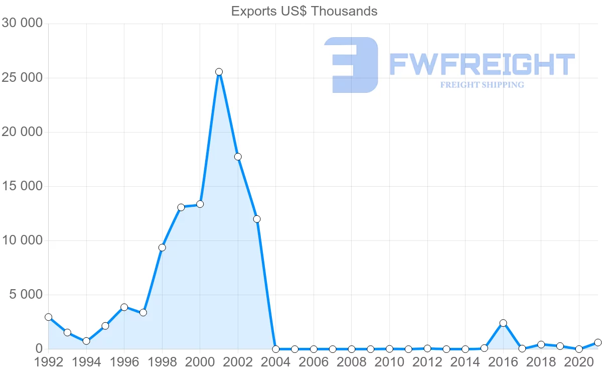Shipping company from Myanmar to Chile