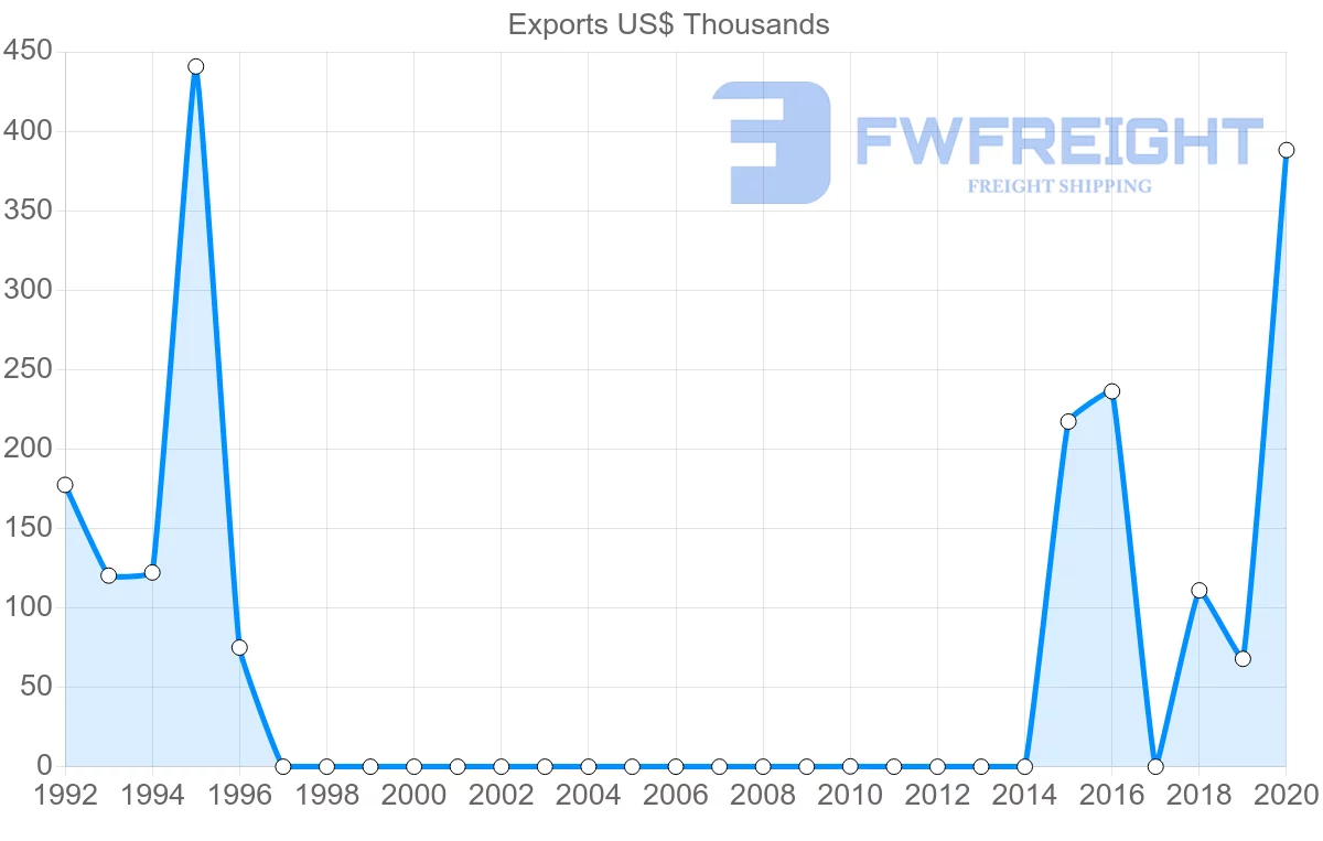 Shipping company from Myanmar to Costa Rica