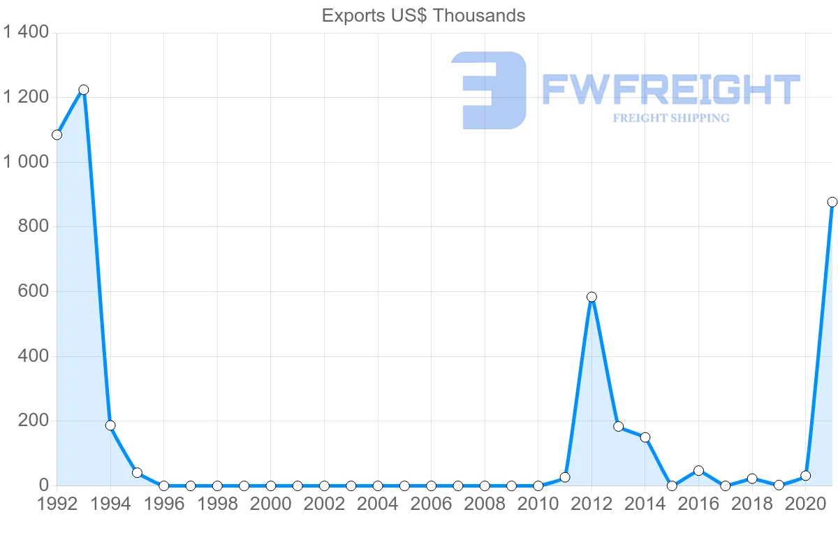 Shipping company from Myanmar to Cuba