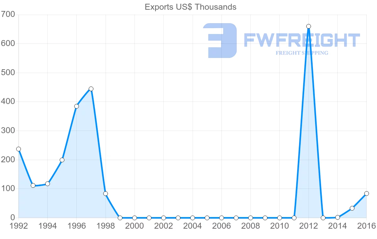 Shipping company from Myanmar to Cyprus