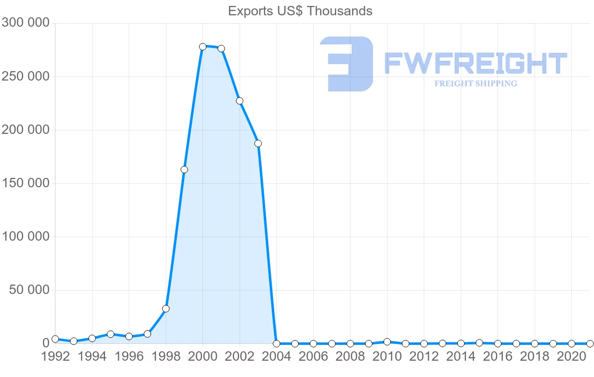 Shipping company from Myanmar to Denmark