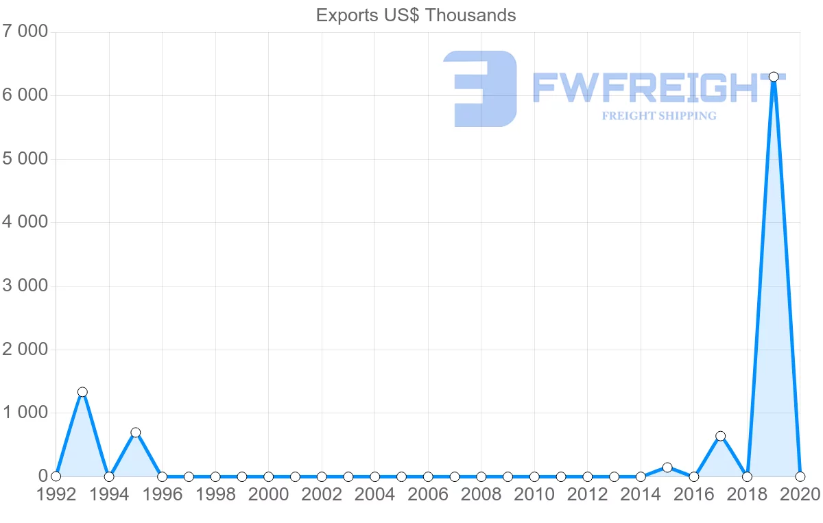 Shipping company from Myanmar to Djibouti