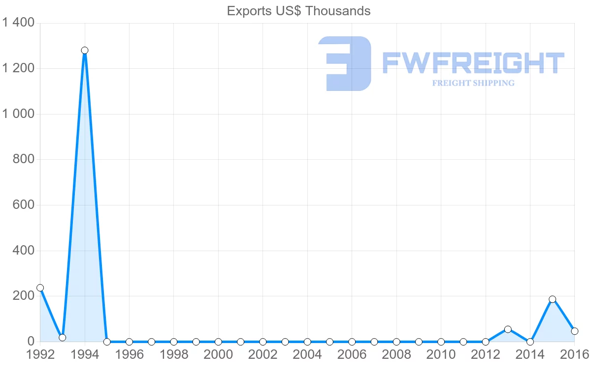 Shipping company from Myanmar to Dominica