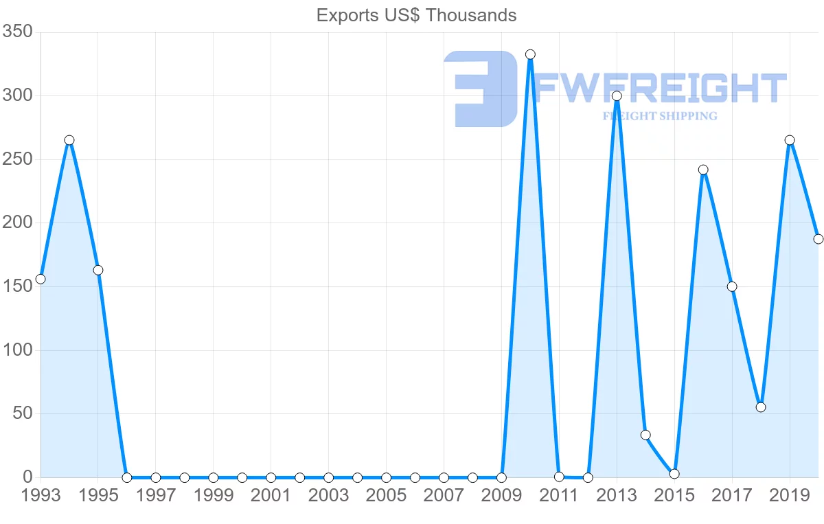 Shipping company from Myanmar to Dominican Republic