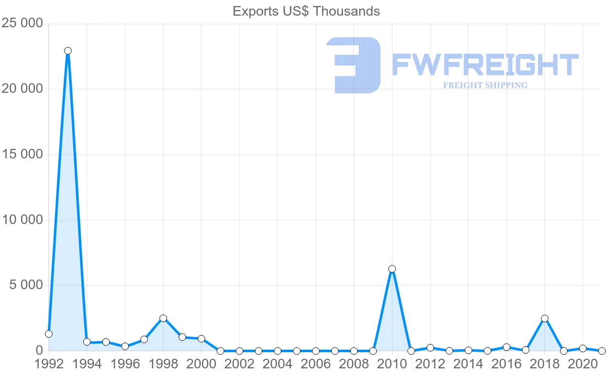 Shipping company from Myanmar to Egypt