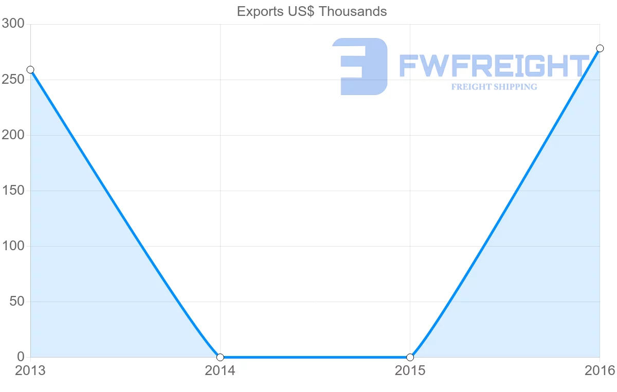 Shipping company from Myanmar to Eritrea