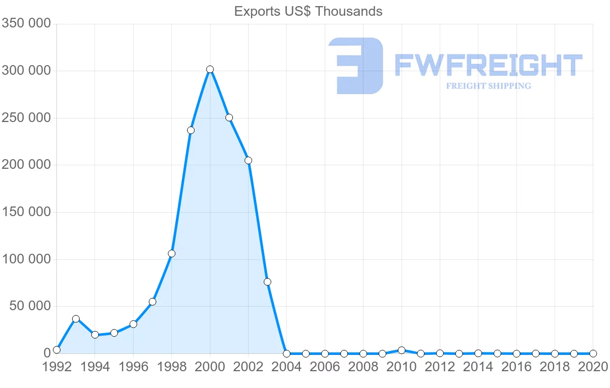 Shipping company from Myanmar to France