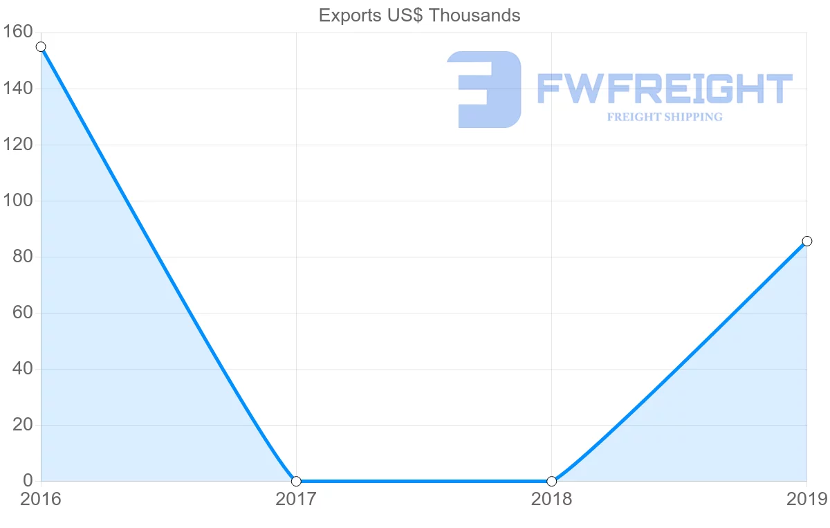 Shipping company from Myanmar to French Polynesia