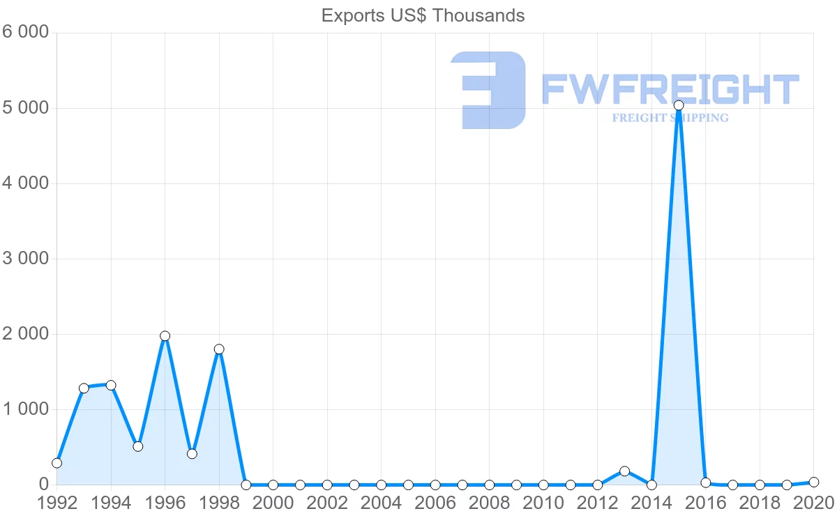 Shipping company from Myanmar to Gambia
