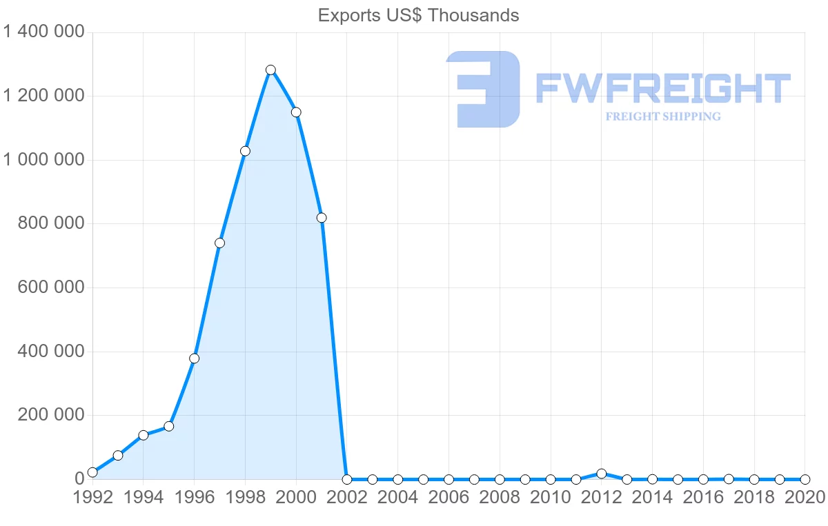 Shipping company from Myanmar to Germany