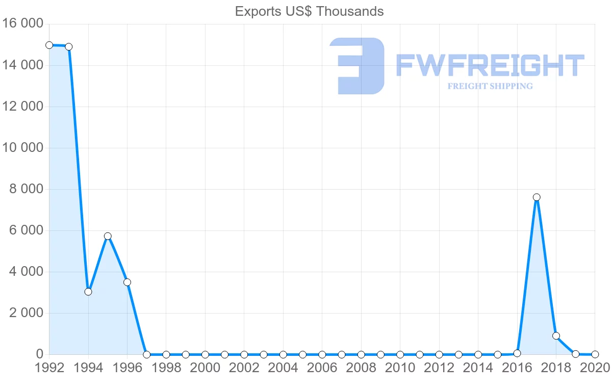 Shipping company from Myanmar to Ghana