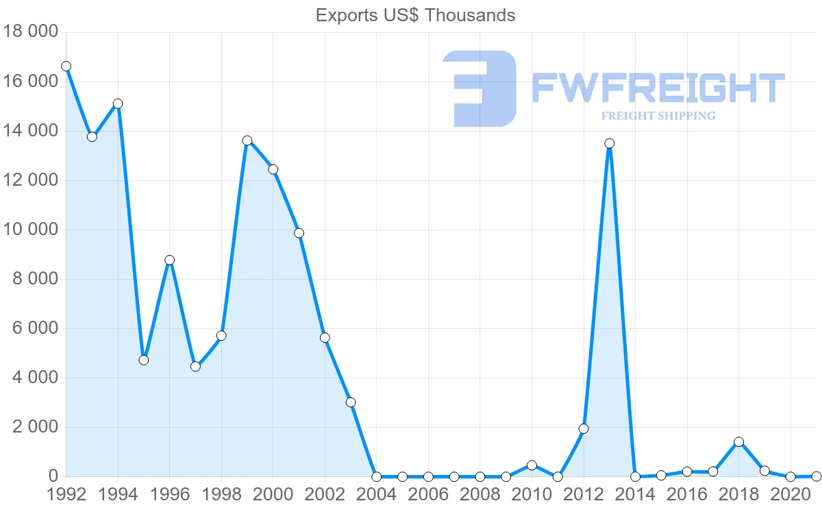 Shipping company from Myanmar to Greece