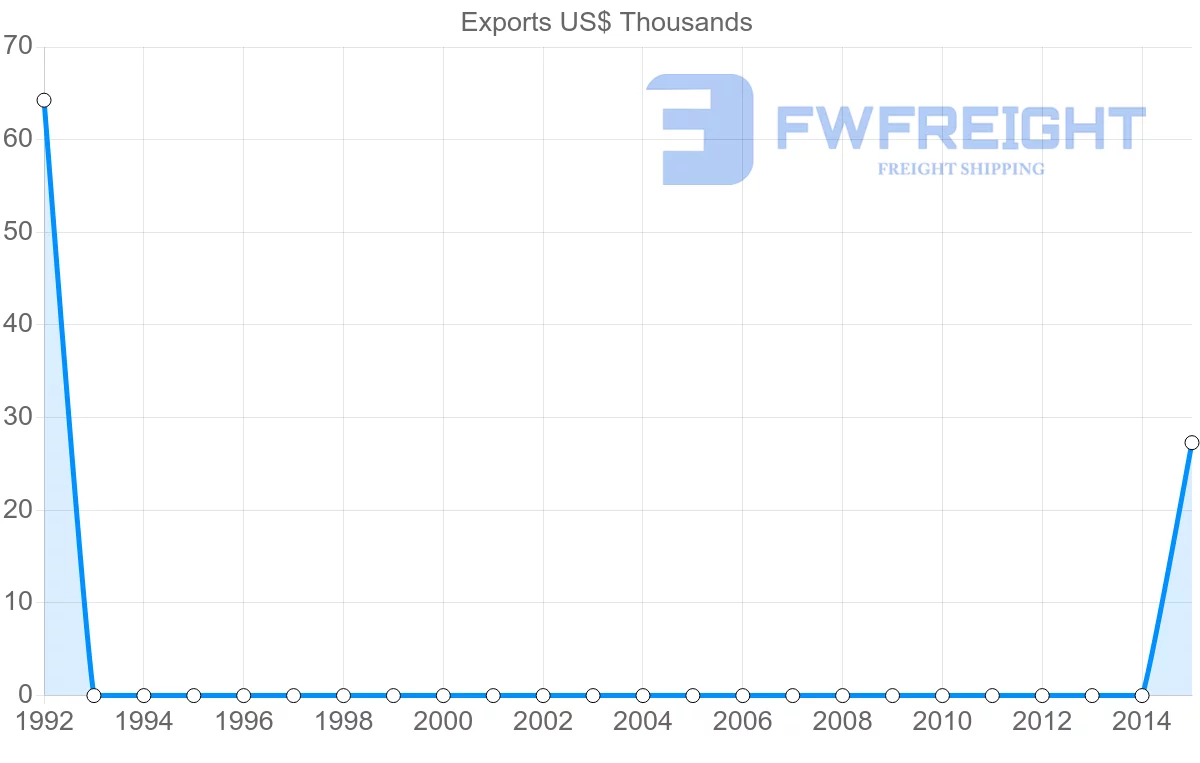 Shipping company from Myanmar to Grenada