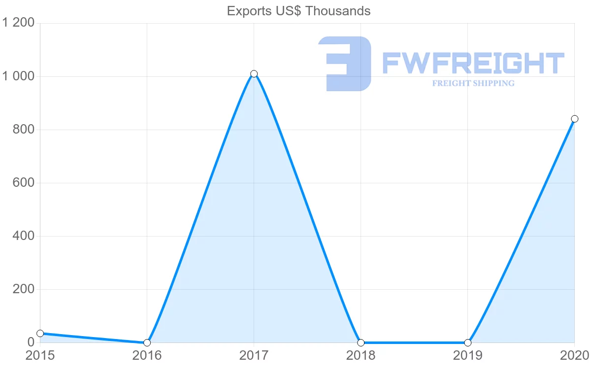 Shipping company from Myanmar to Guinea-Bissau