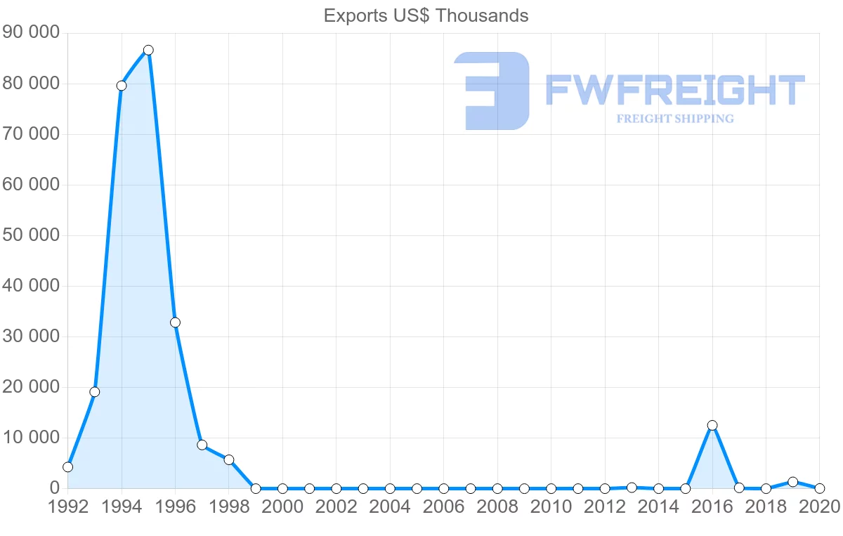Shipping company from Myanmar to Guinea