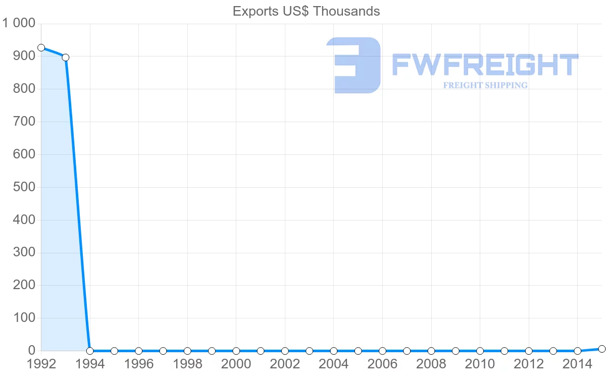 Shipping company from Myanmar to Honduras