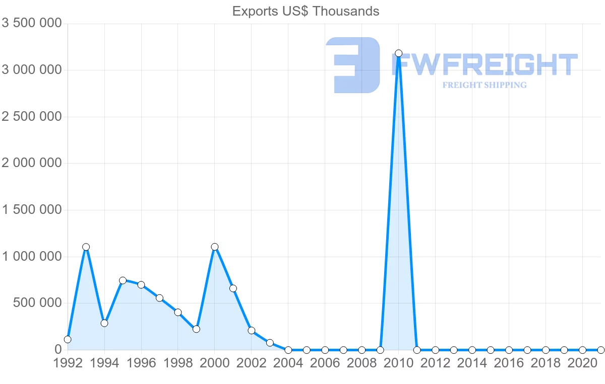 Shipping company from Myanmar to Hong Kong