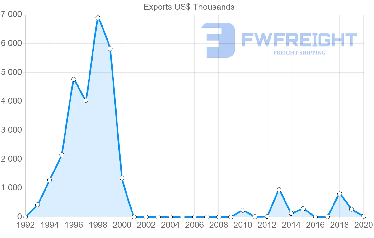 Shipping company from Myanmar to Hungary