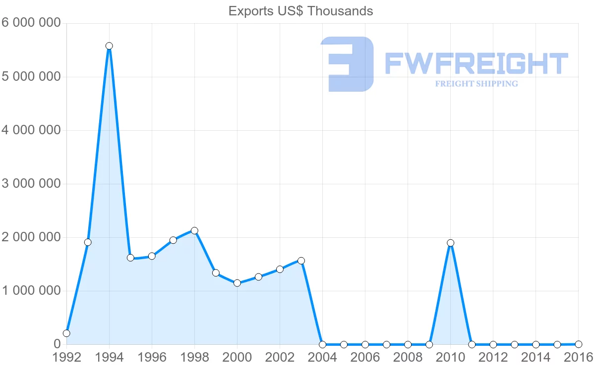Shipping company from Myanmar to India