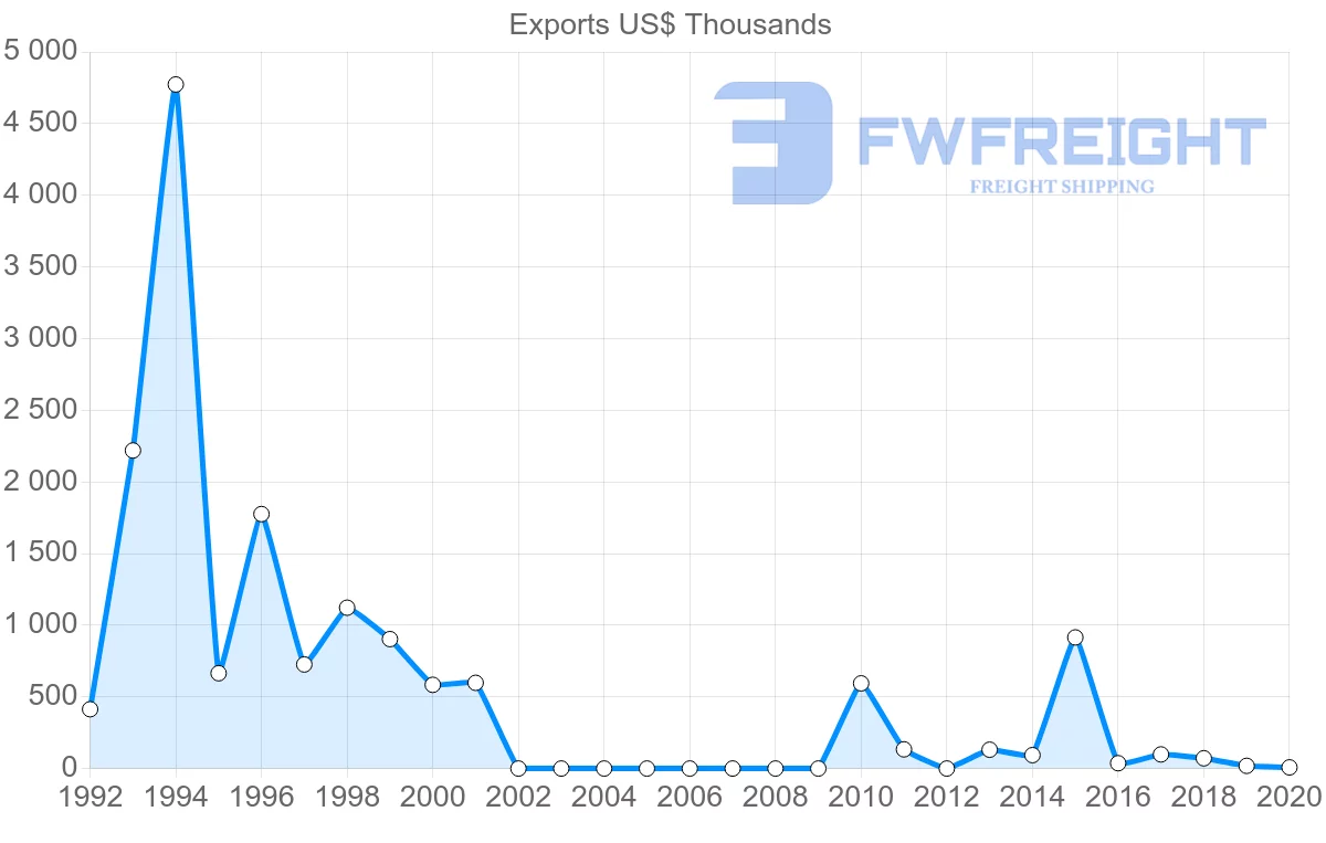 Shipping company from Myanmar to Iran