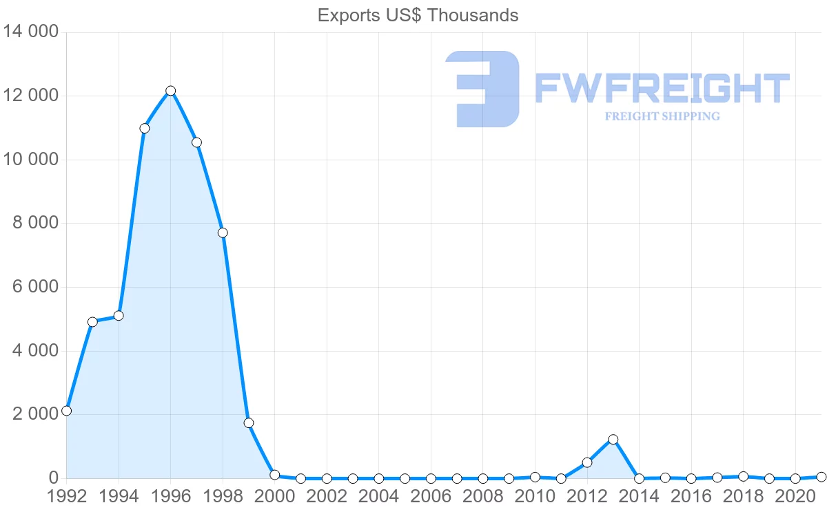 Shipping company from Myanmar to Iraq