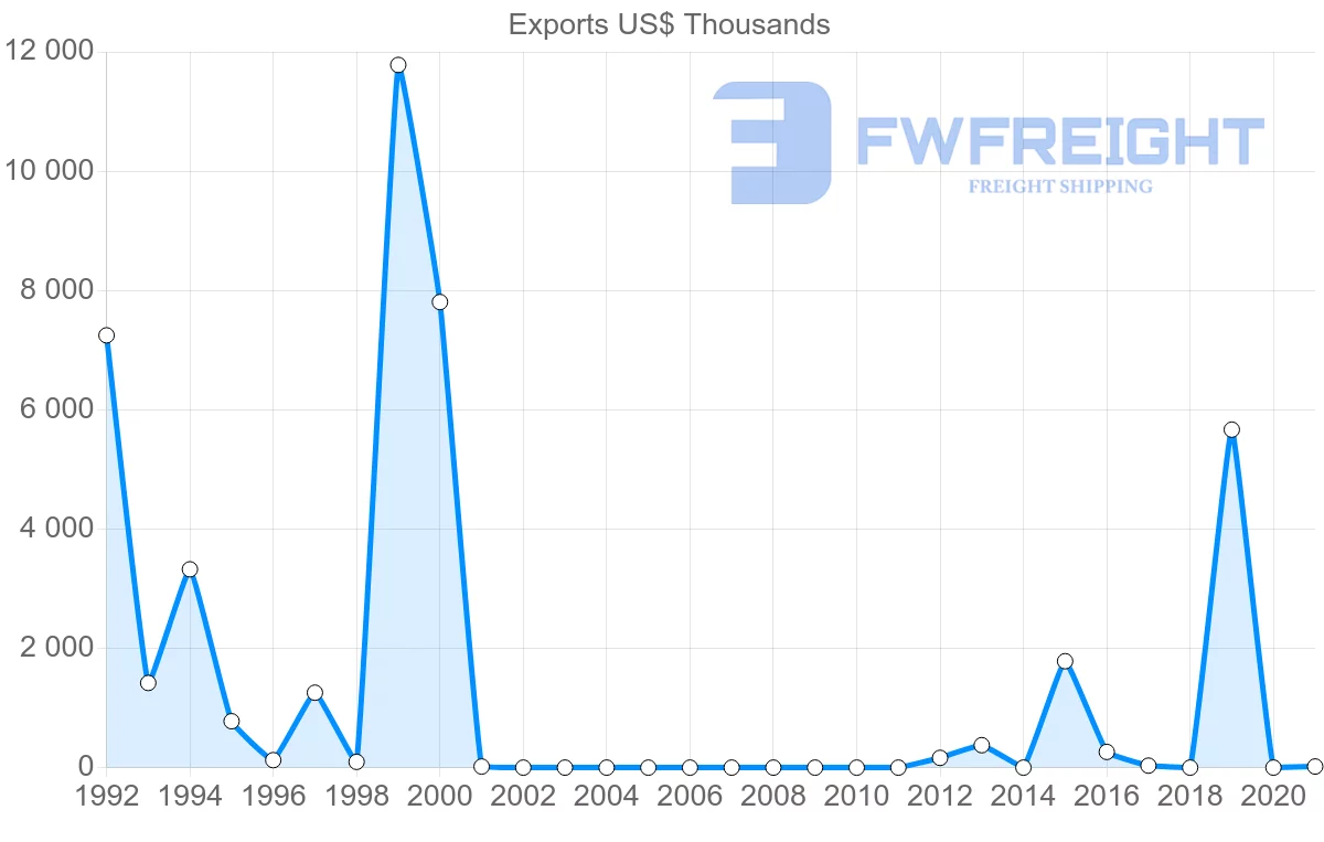 Shipping company from Myanmar to Kenya