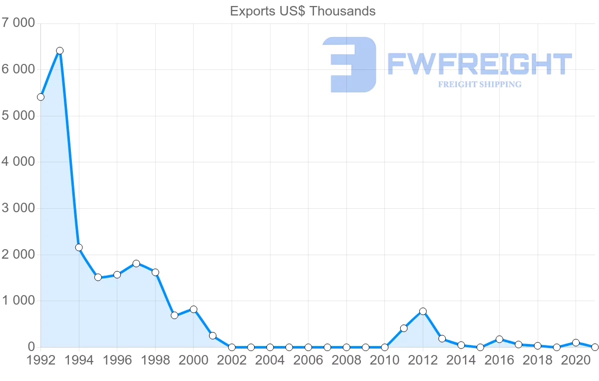 Shipping company from Myanmar to Latvia