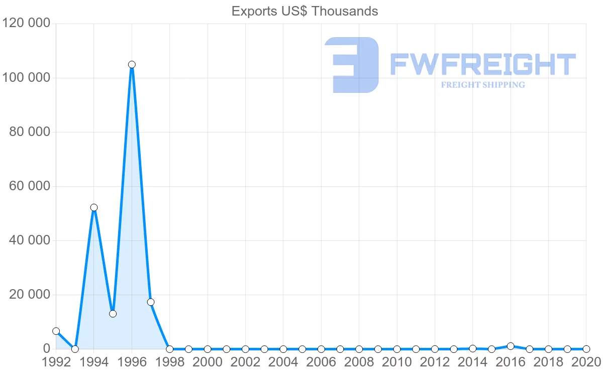 Shipping company from Myanmar to Madagascar