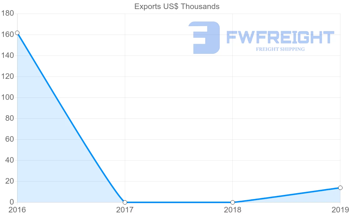 Shipping company from Myanmar to Malawi