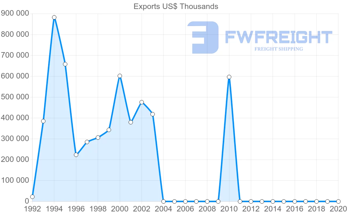 Shipping company from Myanmar to Malaysia