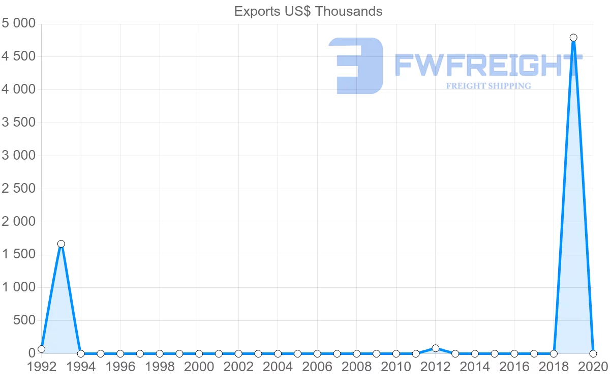Shipping company from Myanmar to Mali