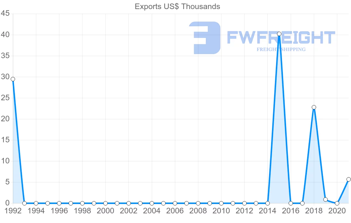 Shipping company from Myanmar to Malta