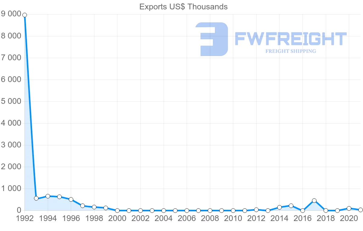 Shipping company from Myanmar to Mauritius