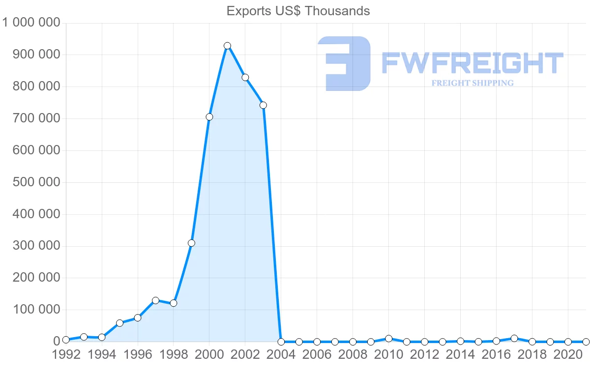 Shipping company from Myanmar to Netherlands