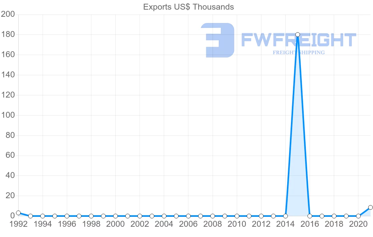 Shipping company from Myanmar to New Caledonia