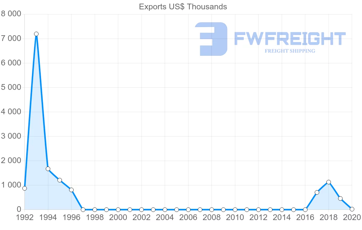 Shipping company from Myanmar to Nigeria