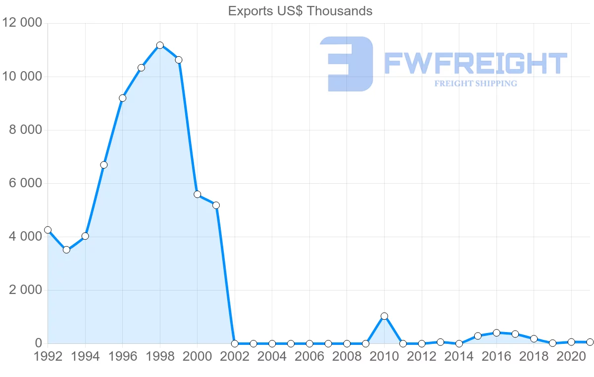 Shipping company from Myanmar to Oman