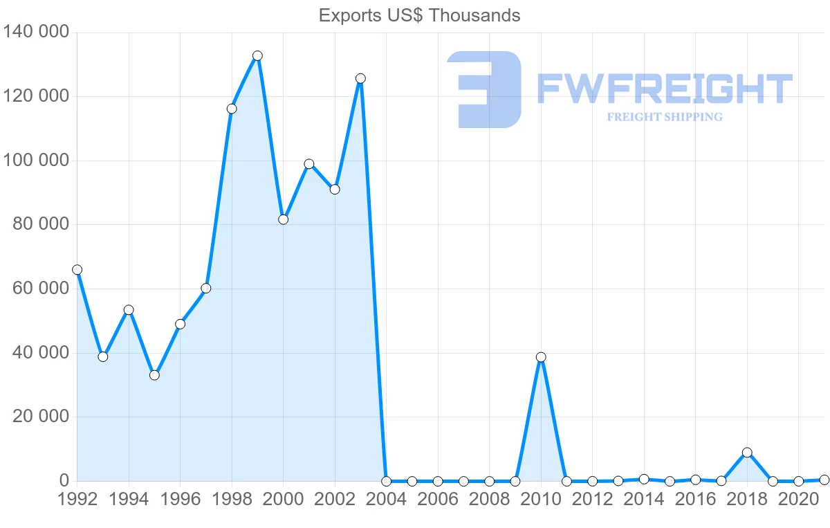 Shipping company from Myanmar to Pakistan