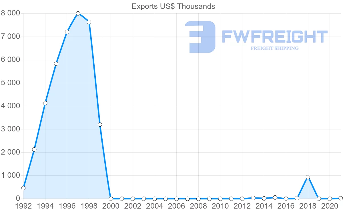 Shipping company from Myanmar to Peru