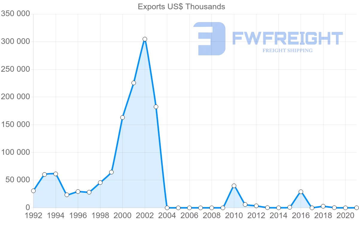 Shipping company from Myanmar to Philippines