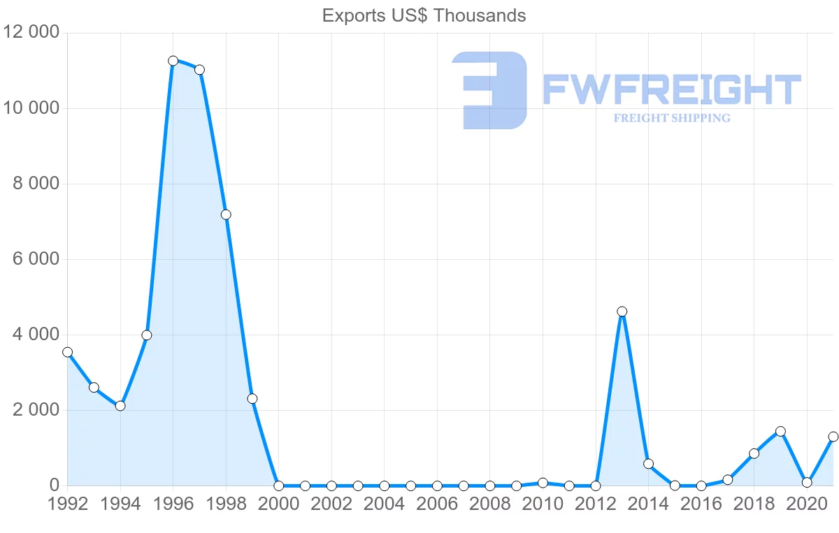 Shipping company from Myanmar to Portugal