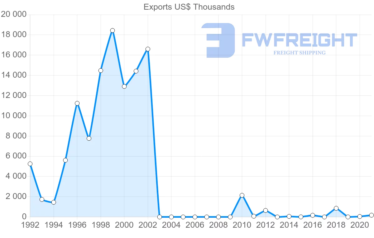 Shipping company from Myanmar to Qatar