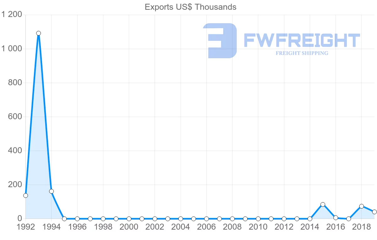 Shipping company from Myanmar to Republic of the Congo