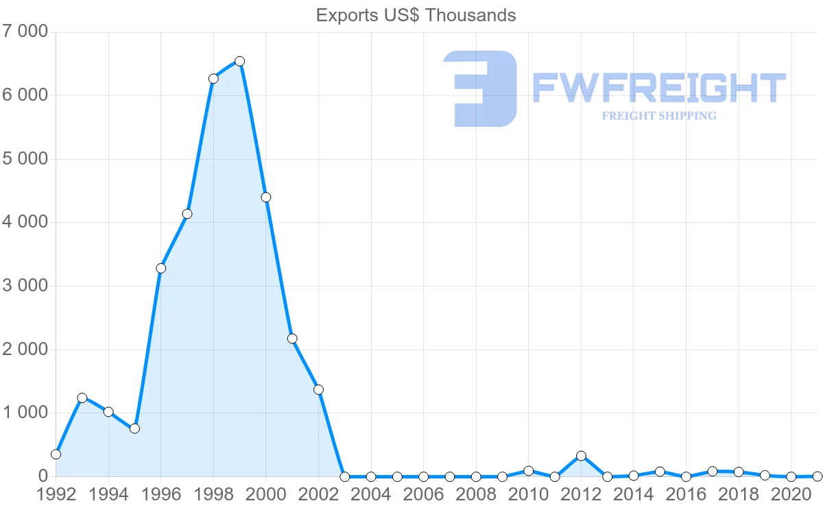 Shipping company from Myanmar to Romania