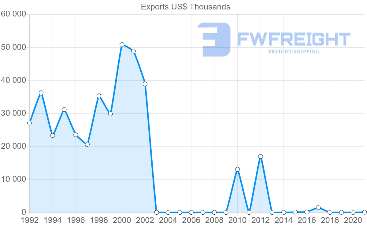 Shipping company from Myanmar to Russia