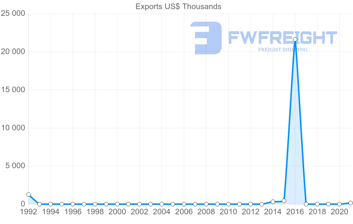 Shipping company from Myanmar to Samoa