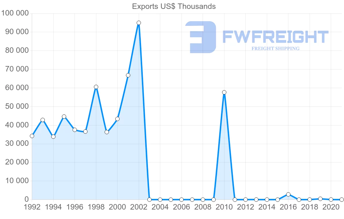 Shipping company from Myanmar to Saudi Arabia