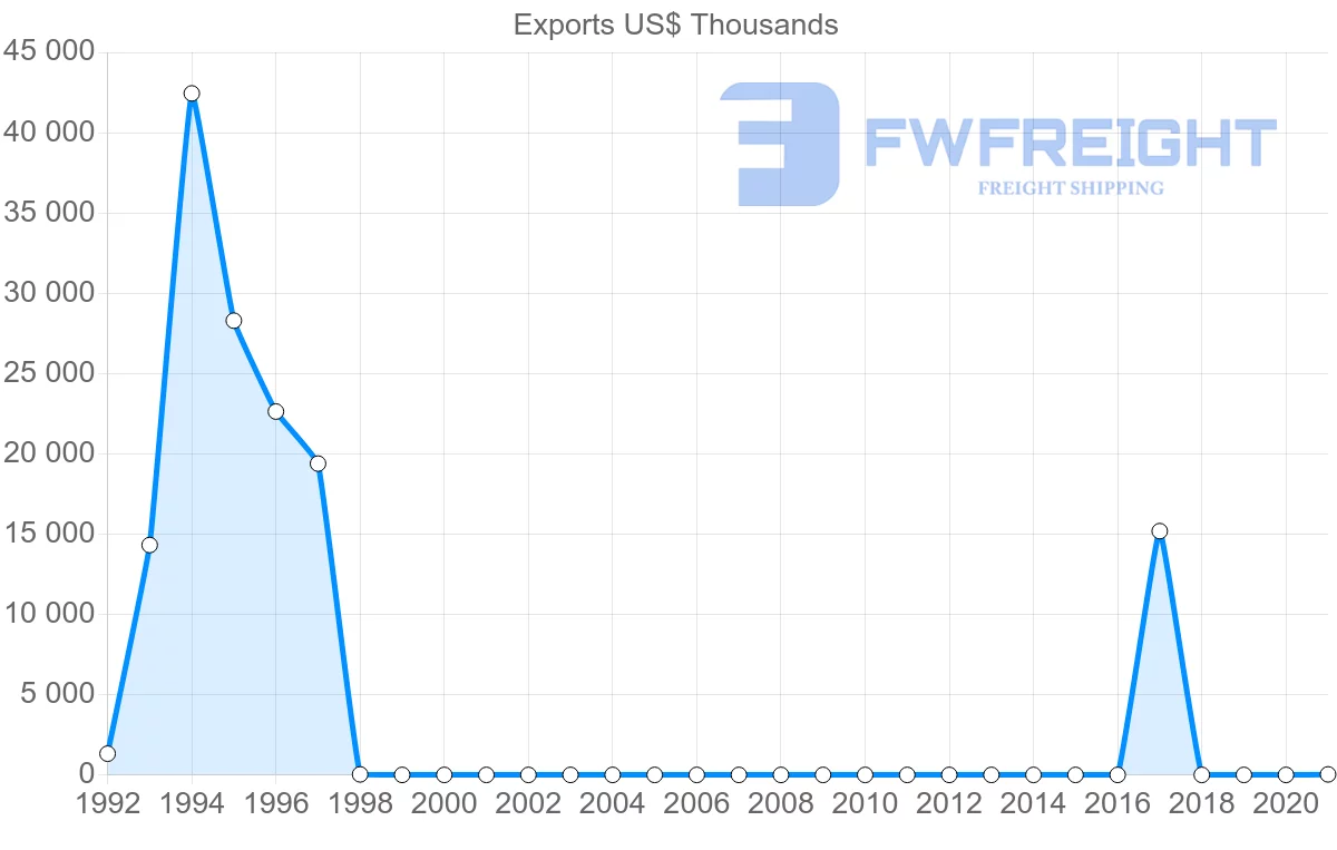 Shipping company from Myanmar to Senegal