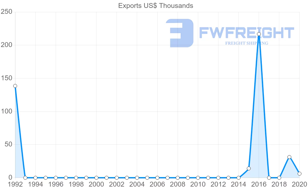 Shipping company from Myanmar to Seychelles